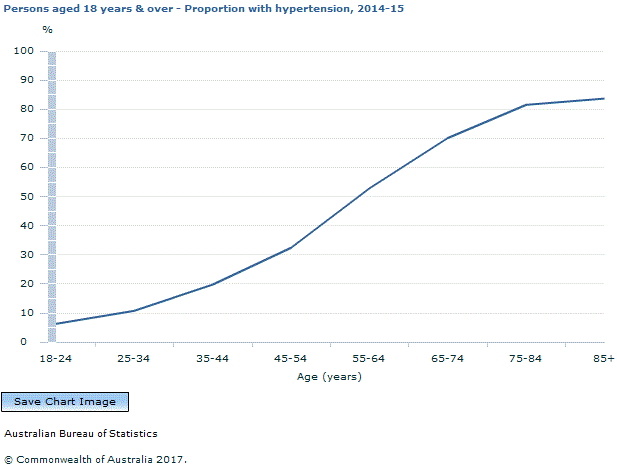 Graph Image for Persons aged 18 years and over - Proportion with hypertension, 2014-15